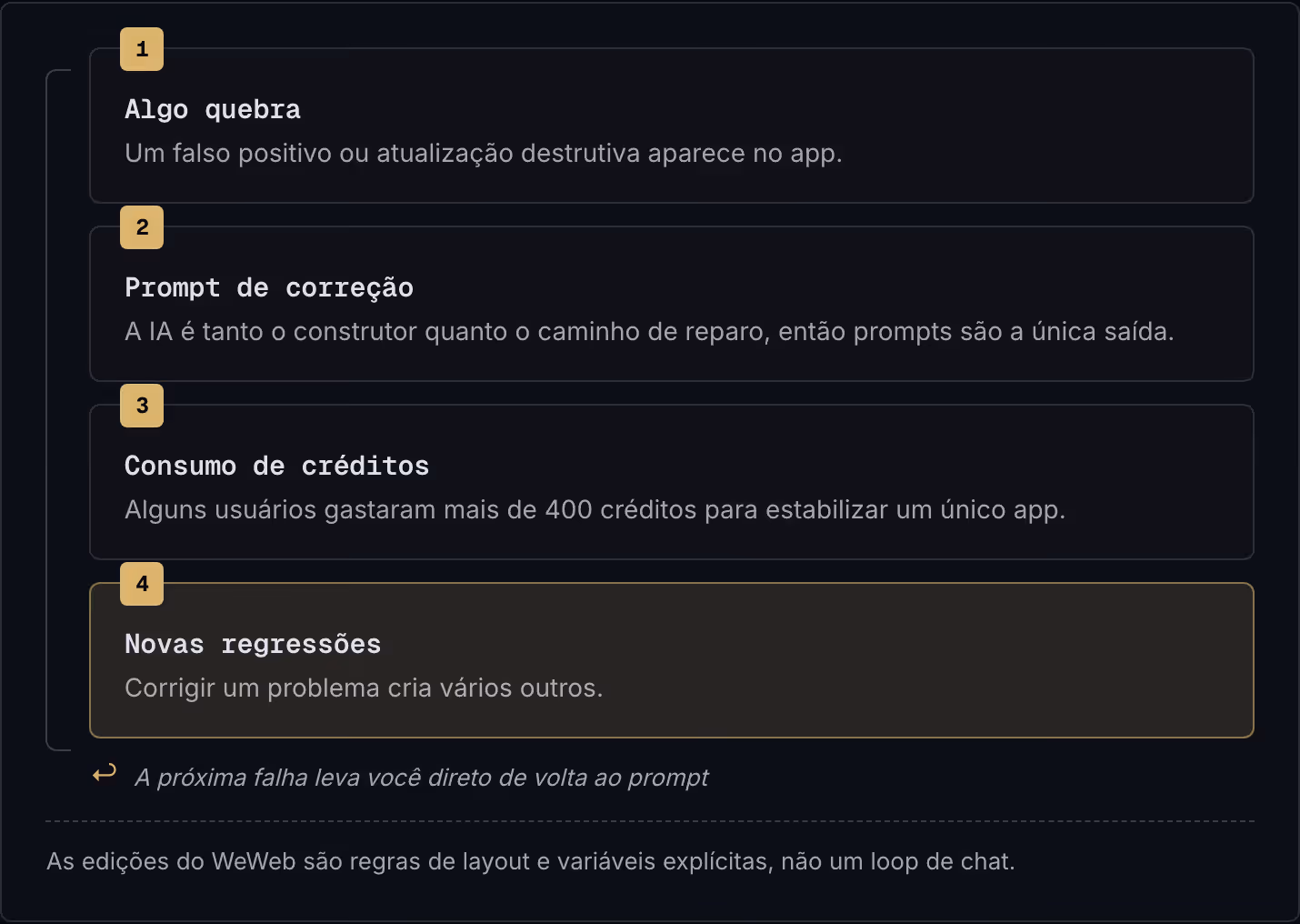 1 Algo quebra Um falso positivo ou atualização destrutiva aparece no app. 2 Prompt de correção A IA é tanto o construtor quanto o caminho de reparo, então prompts são a única saída. 3 Consumo de créditos Alguns usuários gastaram mais de 400 créditos…