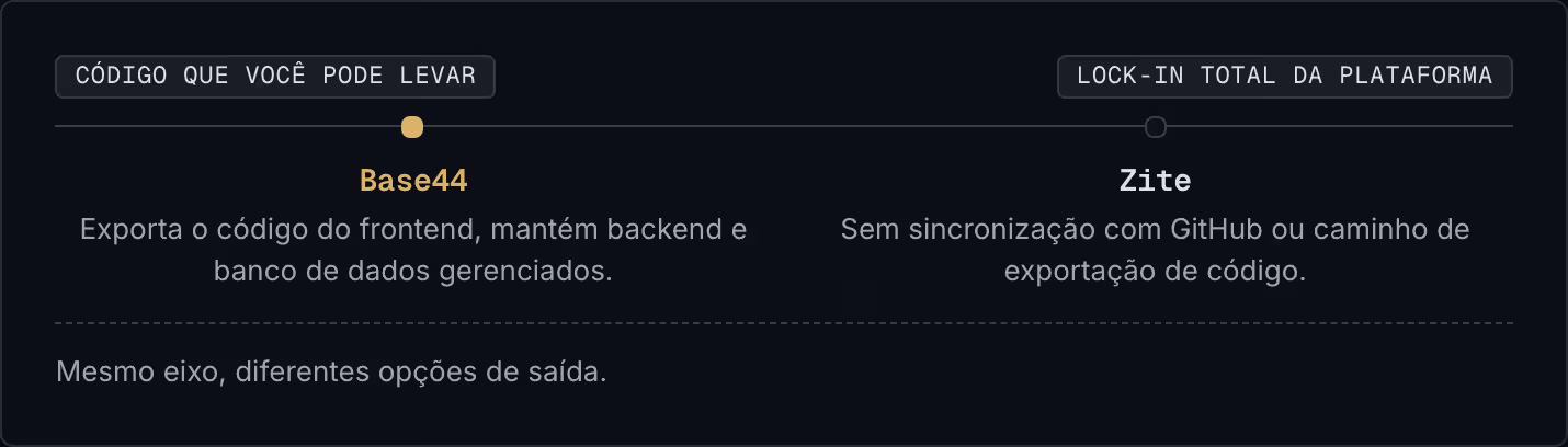 Código que você pode levar Lock-in total da plataforma Base44 Exporta o código do frontend, mantém backend e banco de dados gerenciados. Zite Sem sincronização com GitHub ou caminho de exportação de código. Mesmo eixo, diferentes opções de saída.