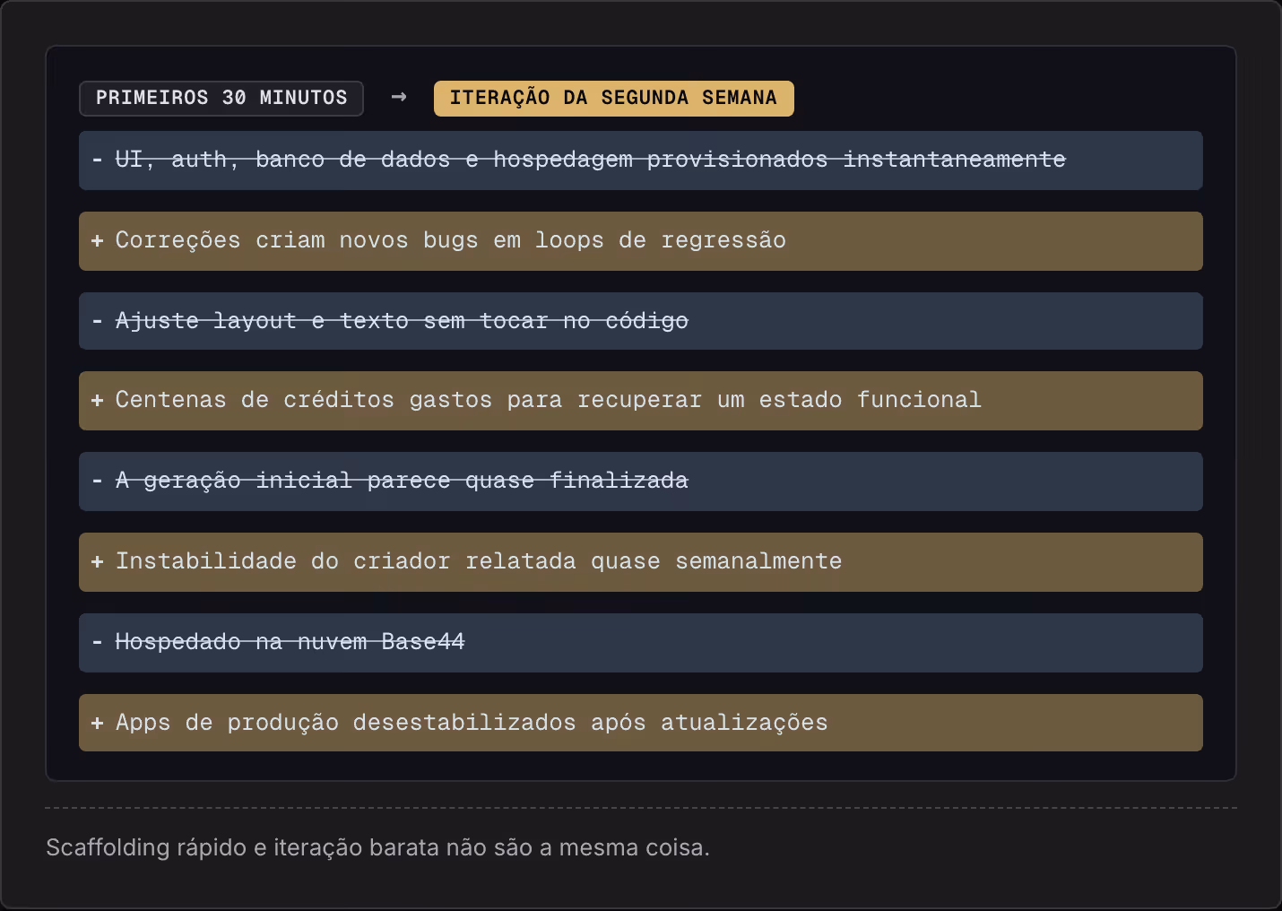 Primeiros 30 minutos → Iteração da segunda semana UI, auth, banco de dados e hospedagem provisionados instantaneamente Correções criam novos bugs em loops de regressão Ajuste layout e texto sem tocar no código Centenas de créditos gastos para…