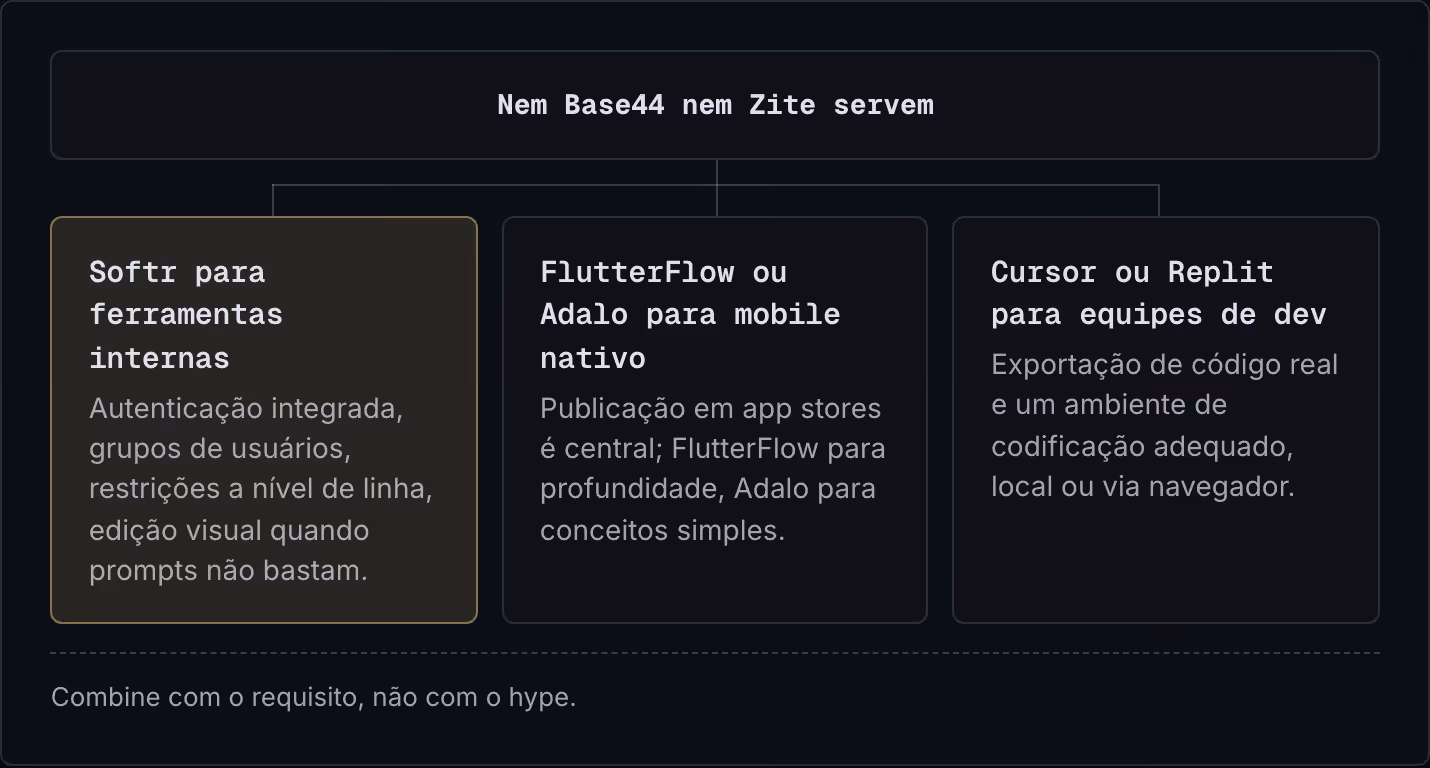 Nem Base44 nem Zite servem Softr para ferramentas internas Autenticação integrada, grupos de usuários, restrições a nível de linha, edição visual quando prompts não bastam. FlutterFlow ou Adalo para mobile nativo Publicação em app stores é central;…