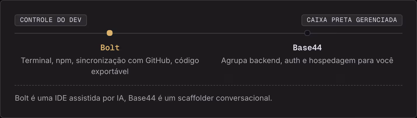 Controle do dev Caixa preta gerenciada Bolt Terminal, npm, sincronização com GitHub, código exportável Base44 Agrupa backend, auth e hospedagem para você Bolt é uma IDE assistida por IA, Base44 é um scaffolder conversacional.