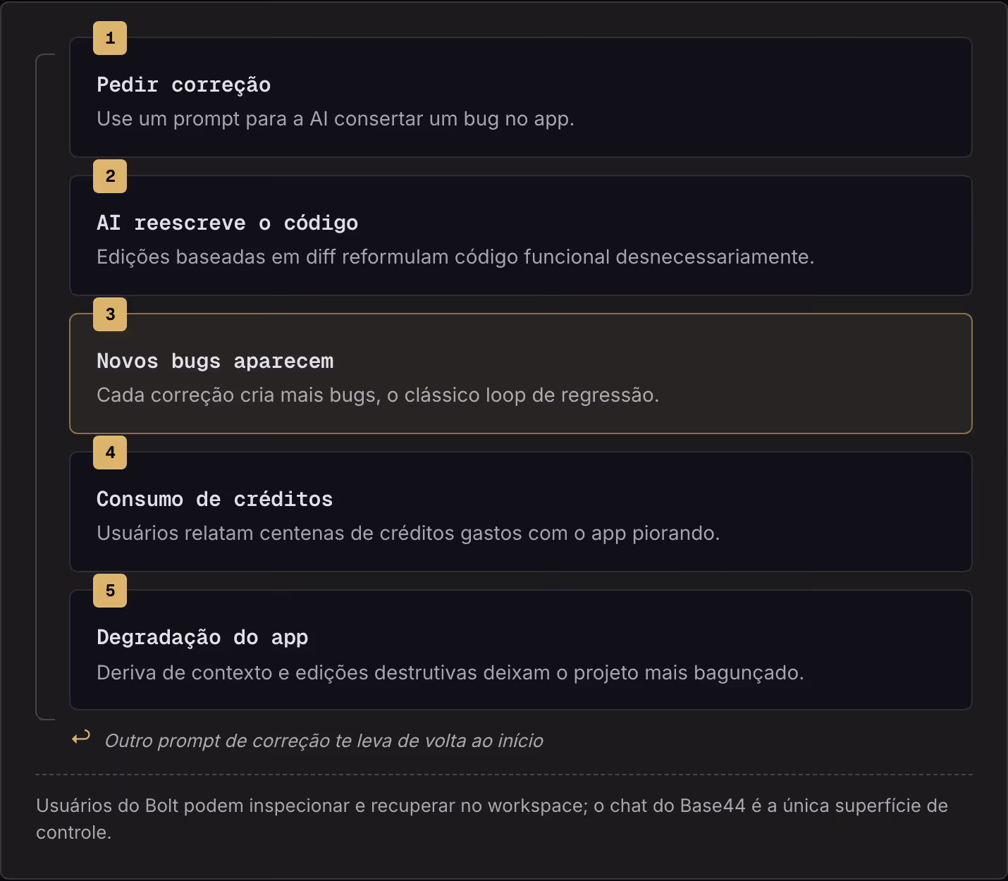 1 Pedir correção Use um prompt para a AI consertar um bug no app. 2 AI reescreve o código Edições baseadas em diff reformulam código funcional desnecessariamente. 3 Novos bugs aparecem Cada correção cria mais bugs, o clássico loop de regressão. 4…