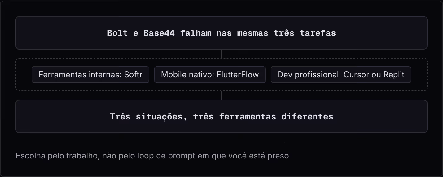 Bolt e Base44 falham nas mesmas três tarefas Ferramentas internas: Softr Mobile nativo: FlutterFlow Dev profissional: Cursor ou Replit Três situações, três ferramentas diferentes Escolha pelo trabalho, não pelo loop de prompt em que você está preso.