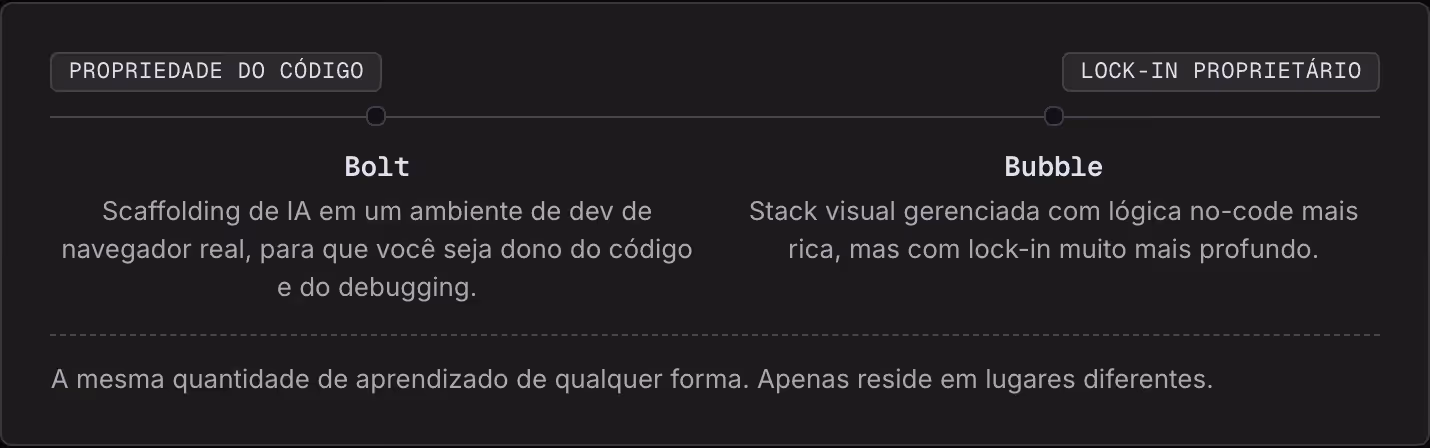 Propriedade do código Lock-in proprietário Bolt Scaffolding de IA em um ambiente de dev de navegador real, para que você seja dono do código e do debugging. Bubble Stack visual gerenciada com lógica no-code mais rica, mas com lock-in muito mais…