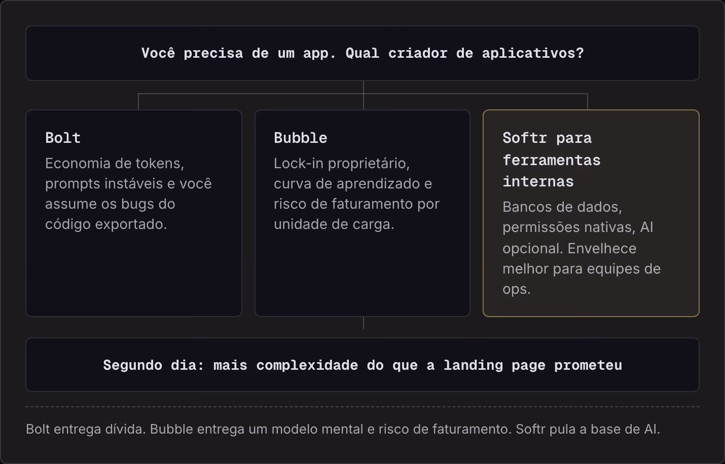 Você precisa de um app. Qual criador de aplicativos? Bolt Economia de tokens, prompts instáveis e você assume os bugs do código exportado. Bubble Lock-in proprietário, curva de aprendizado e risco de faturamento por unidade de carga. Softr para…