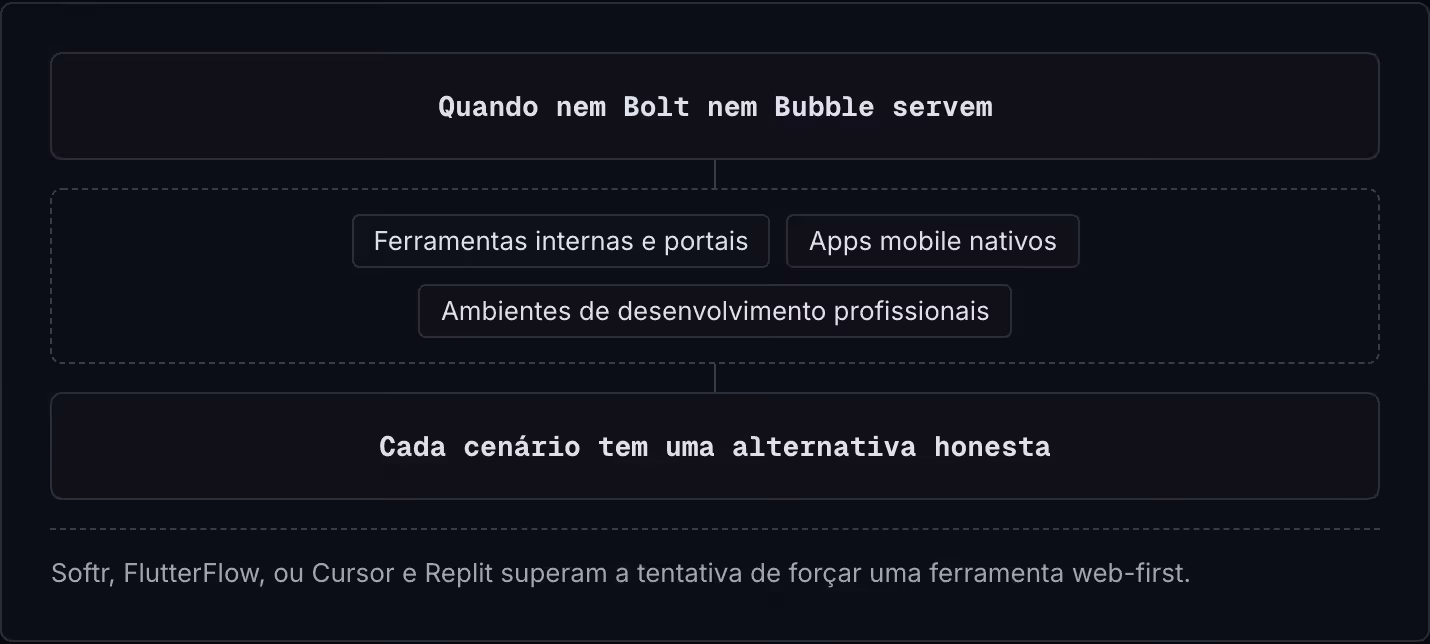 Quando nem Bolt nem Bubble servem Ferramentas internas e portais Apps mobile nativos Ambientes de desenvolvimento profissionais Cada cenário tem uma alternativa honesta Softr, FlutterFlow, ou Cursor e Replit superam a tentativa de forçar uma…
