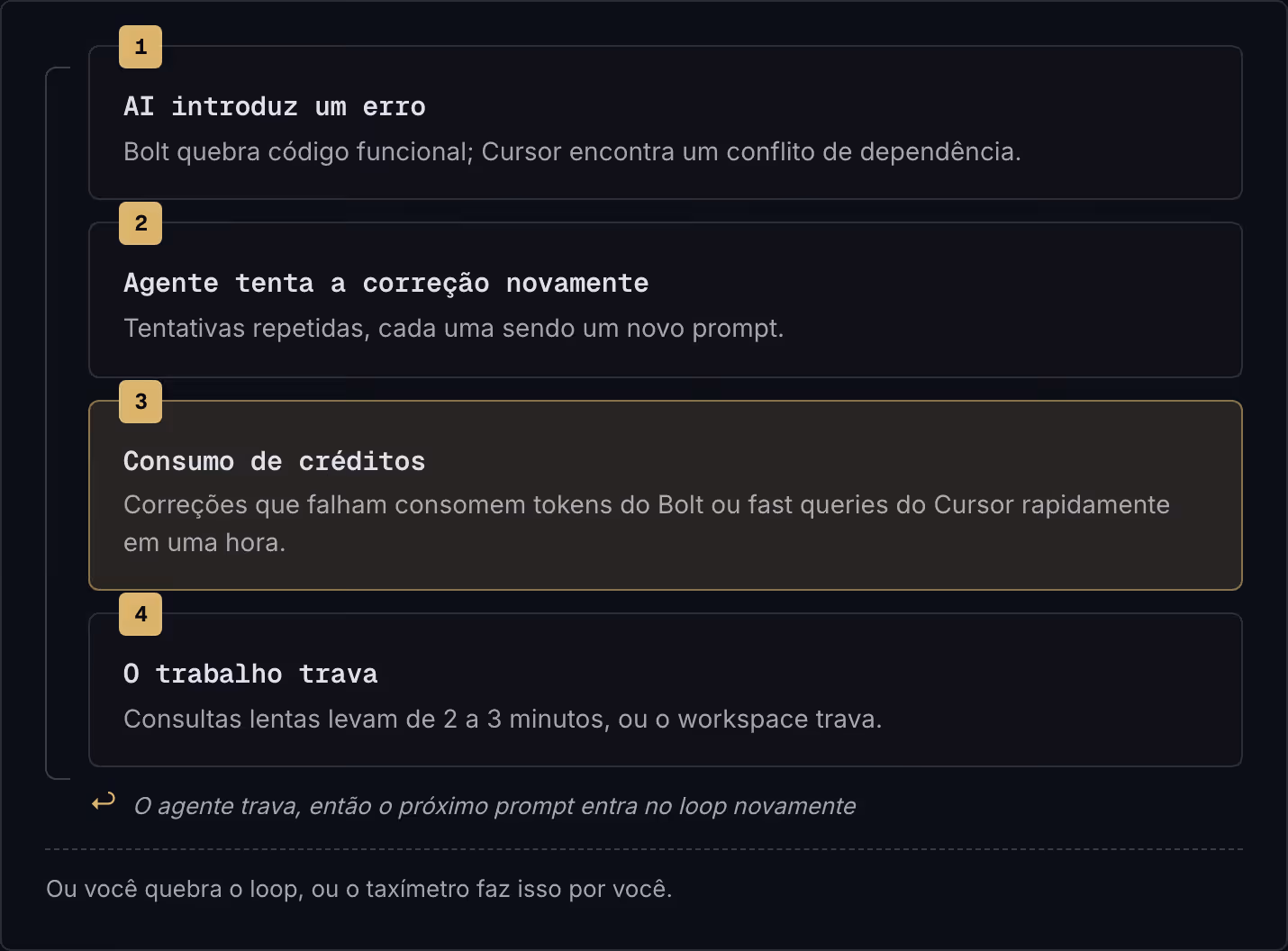 1 AI introduz um erro Bolt quebra código funcional; Cursor encontra um conflito de dependência. 2 Agente tenta a correção novamente Tentativas repetidas, cada uma sendo um novo prompt. 3 Consumo de créditos Correções que falham consomem tokens do…