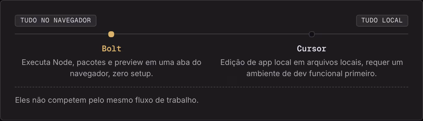 Tudo no navegador Tudo local Bolt Executa Node, pacotes e preview em uma aba do navegador, zero setup. Cursor Edição de app local em arquivos locais, requer um ambiente de dev funcional primeiro. Eles não competem pelo mesmo fluxo de trabalho.