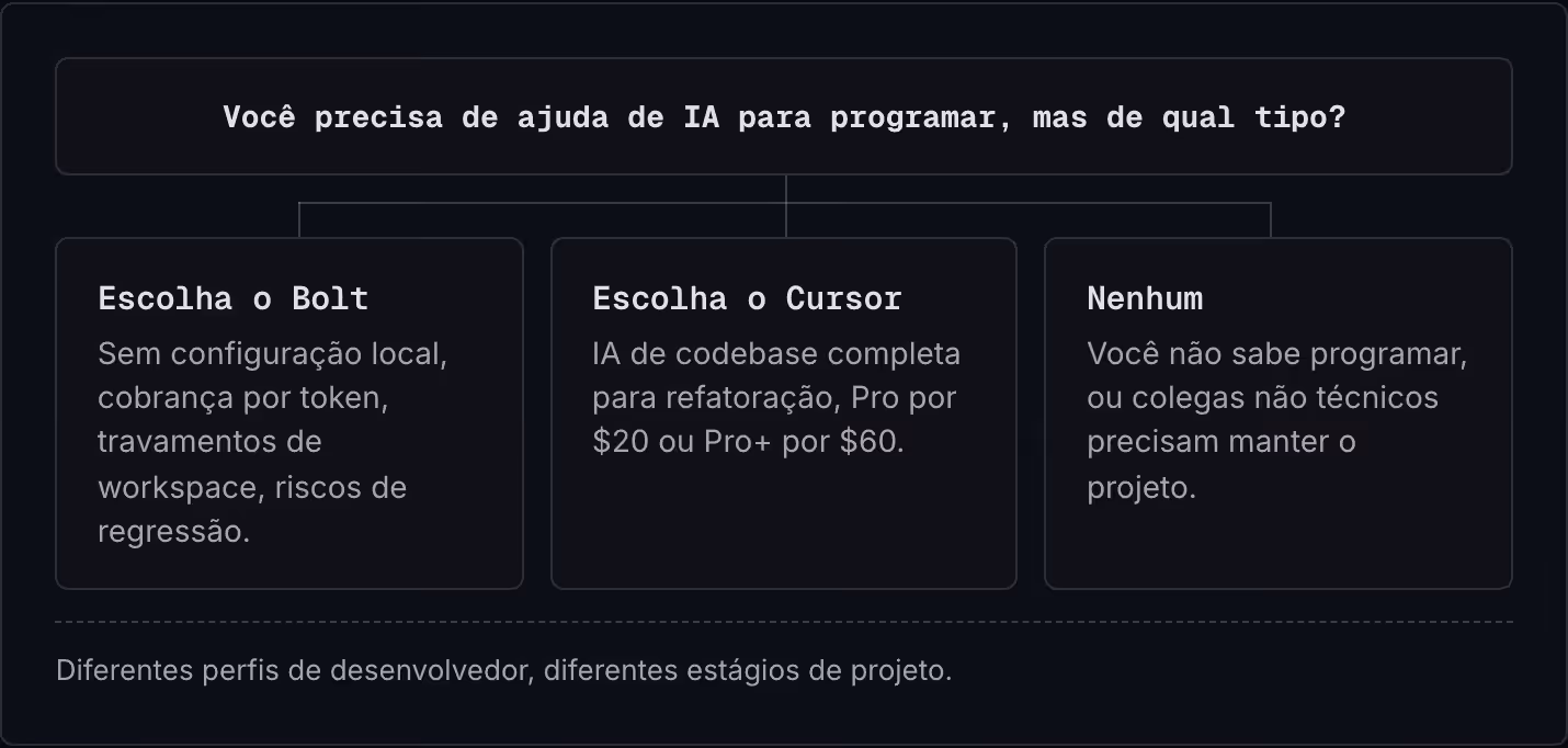 Você precisa de ajuda de IA para programar, mas de qual tipo? Escolha o Bolt Sem configuração local, cobrança por token, travamentos de workspace, riscos de regressão. Escolha o Cursor IA de codebase completa para refatoração, Pro por $20 ou Pro+…