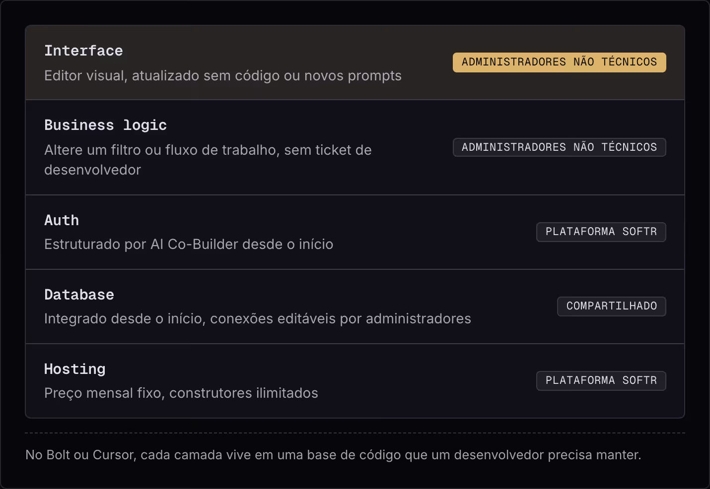 Interface Editor visual, atualizado sem código ou novos prompts Administradores não técnicos Business logic Altere um filtro ou fluxo de trabalho, sem ticket de desenvolvedor Administradores não técnicos Auth Estruturado por AI Co-Builder desde o…