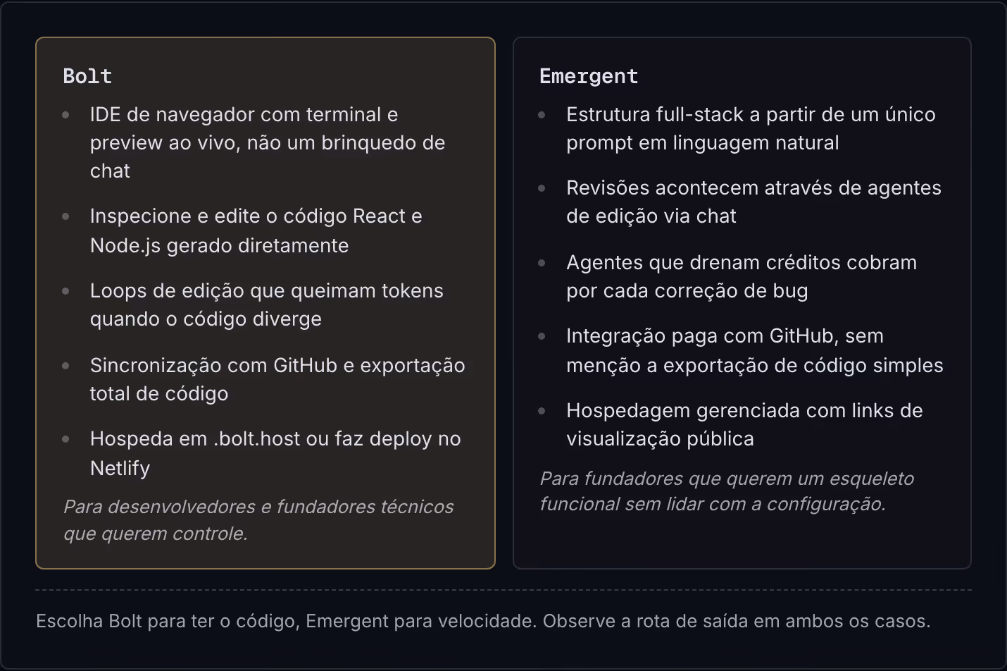 Bolt IDE de navegador com terminal e preview ao vivo, não um brinquedo de chat Inspecione e edite o código React e Node.js gerado diretamente Loops de edição que queimam tokens quando o código diverge Sincronização com GitHub e exportação total de…