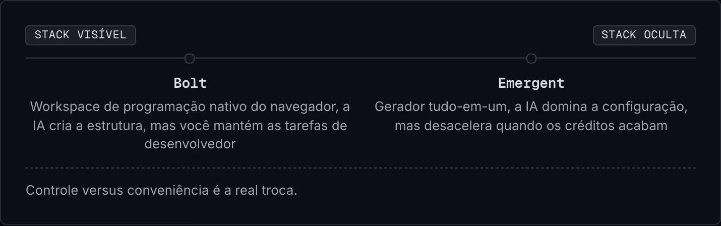 Stack visível Stack oculta Bolt Workspace de programação nativo do navegador, a IA cria a estrutura, mas você mantém as tarefas de desenvolvedor Emergent Gerador tudo-em-um, a IA domina a configuração, mas desacelera quando os créditos acabam…