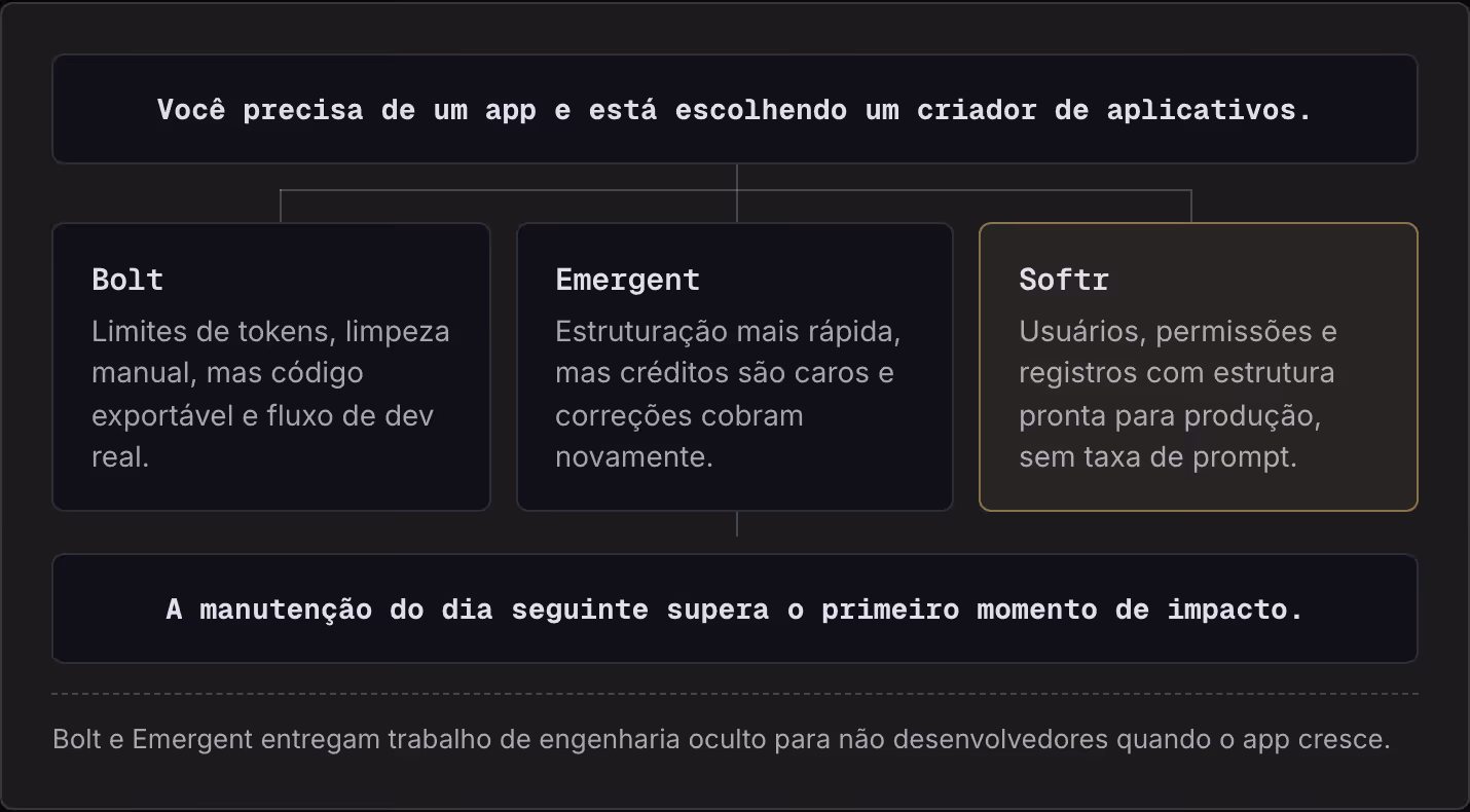 Você precisa de um app e está escolhendo um criador de aplicativos. Bolt Limites de tokens, limpeza manual, mas código exportável e fluxo de dev real. Emergent Estruturação mais rápida, mas créditos são caros e correções cobram novamente. Softr…