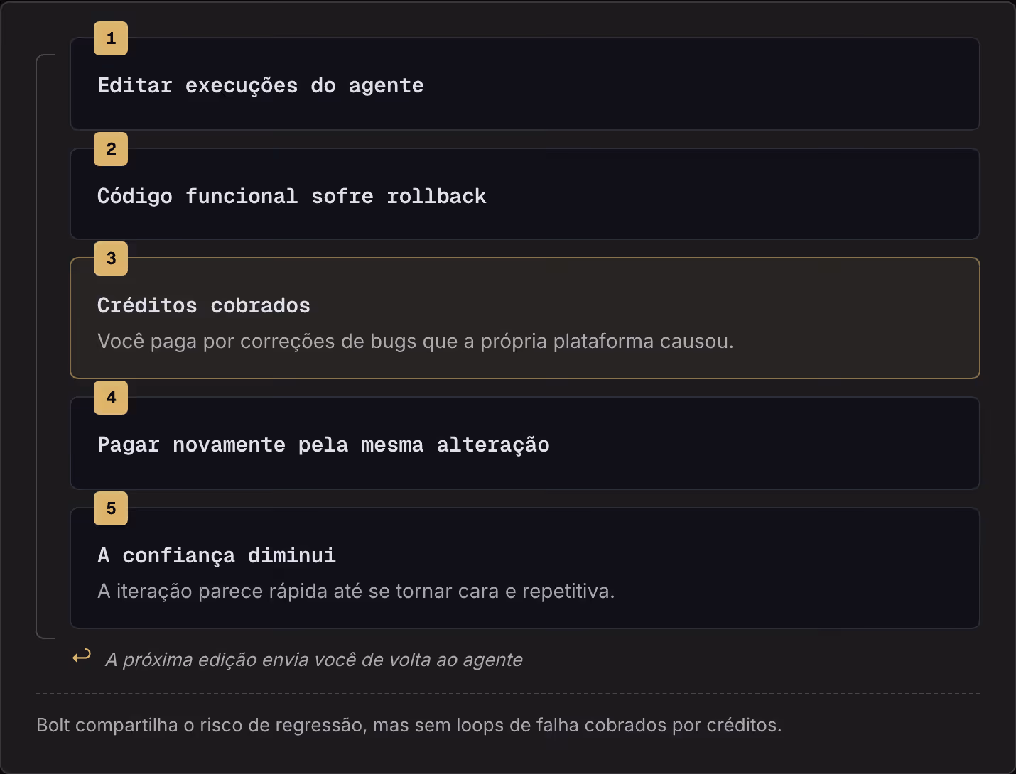1 Editar execuções do agente 2 Código funcional sofre rollback 3 Créditos cobrados Você paga por correções de bugs que a própria plataforma causou. 4 Pagar novamente pela mesma alteração 5 A confiança diminui A iteração parece rápida até se tornar…