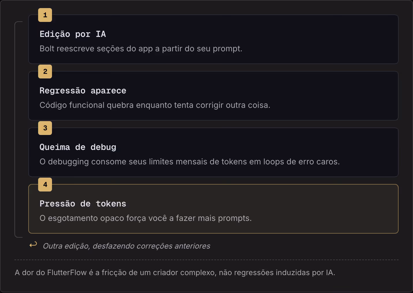 1 Edição por IA Bolt reescreve seções do app a partir do seu prompt. 2 Regressão aparece Código funcional quebra enquanto tenta corrigir outra coisa. 3 Queima de debug O debugging consome seus limites mensais de tokens em loops de erro caros. 4…