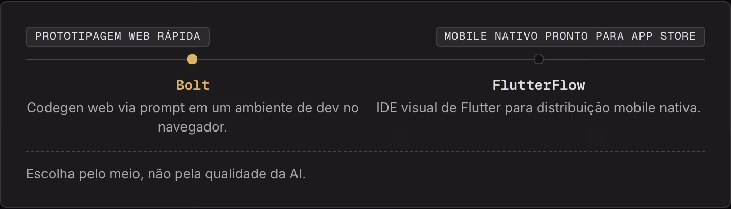 Prototipagem web rápida Mobile nativo pronto para app store Bolt Codegen web via prompt em um ambiente de dev no navegador. FlutterFlow IDE visual de Flutter para distribuição mobile nativa. Escolha pelo meio, não pela qualidade da AI.