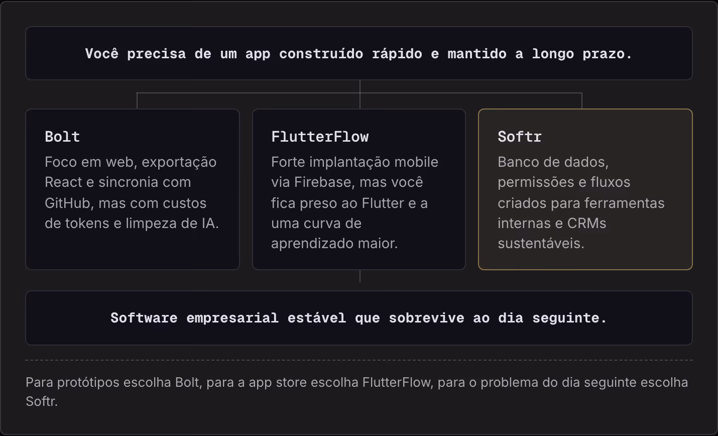Você precisa de um app construído rápido e mantido a longo prazo. Bolt Foco em web, exportação React e sincronia com GitHub, mas com custos de tokens e limpeza de IA. FlutterFlow Forte implantação mobile via Firebase, mas você fica preso ao Flutter…