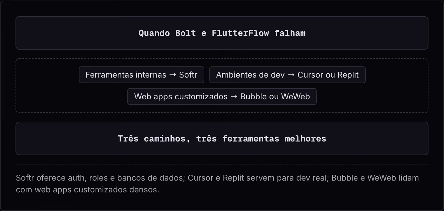 Quando Bolt e FlutterFlow falham Ferramentas internas → Softr Ambientes de dev → Cursor ou Replit Web apps customizados → Bubble ou WeWeb Três caminhos, três ferramentas melhores Softr oferece auth, roles e bancos de dados; Cursor e Replit servem…