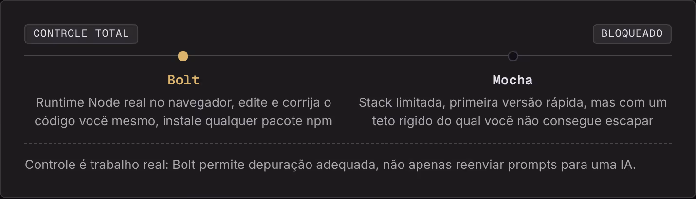 Controle total Bloqueado Bolt Runtime Node real no navegador, edite e corrija o código você mesmo, instale qualquer pacote npm Mocha Stack limitada, primeira versão rápida, mas com um teto rígido do qual você não consegue escapar Controle é trabalho…
