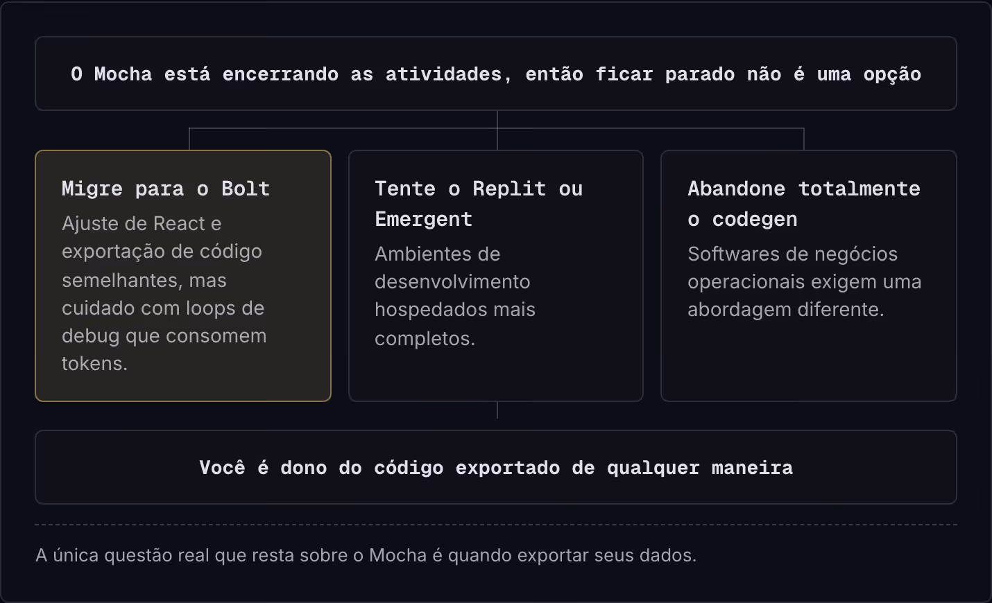 O Mocha está encerrando as atividades, então ficar parado não é uma opção Migre para o Bolt Ajuste de React e exportação de código semelhantes, mas cuidado com loops de debug que consomem tokens. Tente o Replit ou Emergent Ambientes de…