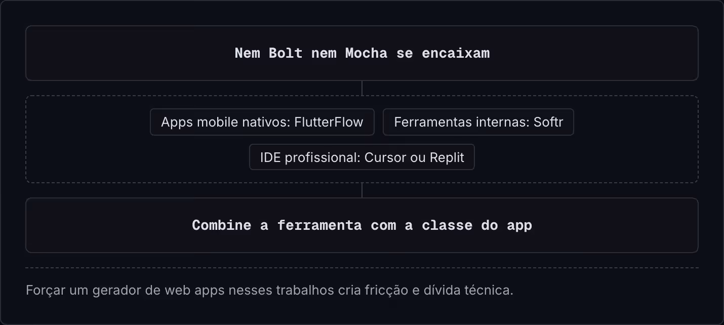 Nem Bolt nem Mocha se encaixam Apps mobile nativos: FlutterFlow Ferramentas internas: Softr IDE profissional: Cursor ou Replit Combine a ferramenta com a classe do app Forçar um gerador de web apps nesses trabalhos cria fricção e dívida técnica.
