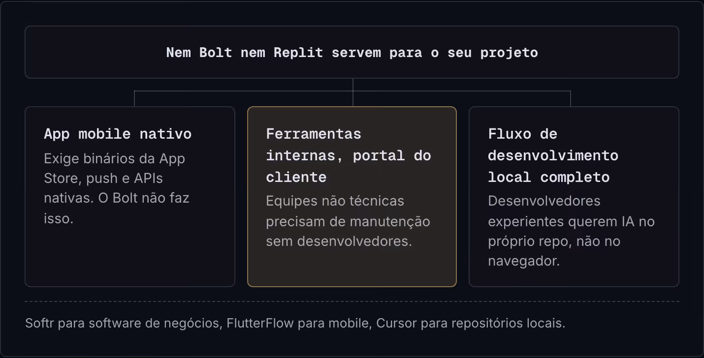 Nem Bolt nem Replit servem para o seu projeto App mobile nativo Exige binários da App Store, push e APIs nativas. O Bolt não faz isso. Ferramentas internas, portal do cliente Equipes não técnicas precisam de manutenção sem desenvolvedores. Fluxo de…