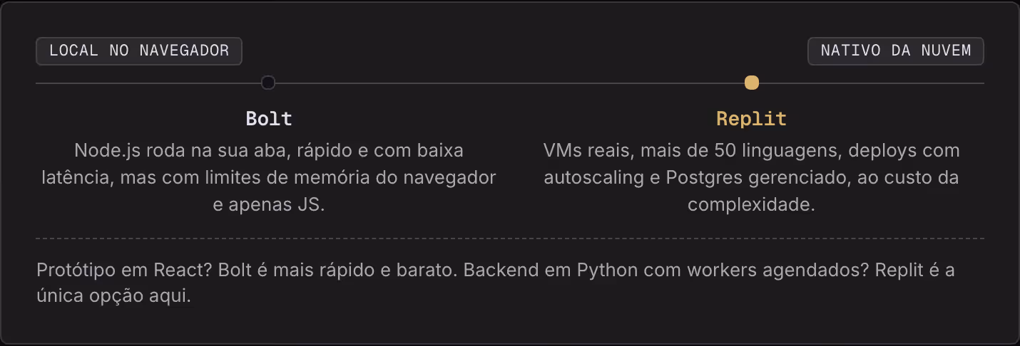 Local no navegador Nativo da nuvem Bolt Node.js roda na sua aba, rápido e com baixa latência, mas com limites de memória do navegador e apenas JS. Replit VMs reais, mais de 50 linguagens, deploys com autoscaling e Postgres gerenciado, ao custo da…
