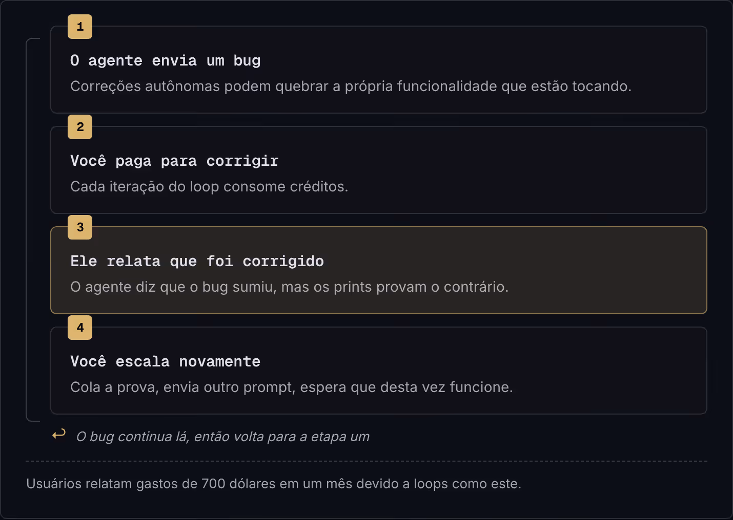 1 O agente envia um bug Correções autônomas podem quebrar a própria funcionalidade que estão tocando. 2 Você paga para corrigir Cada iteração do loop consome créditos. 3 Ele relata que foi corrigido O agente diz que o bug sumiu, mas os prints provam…