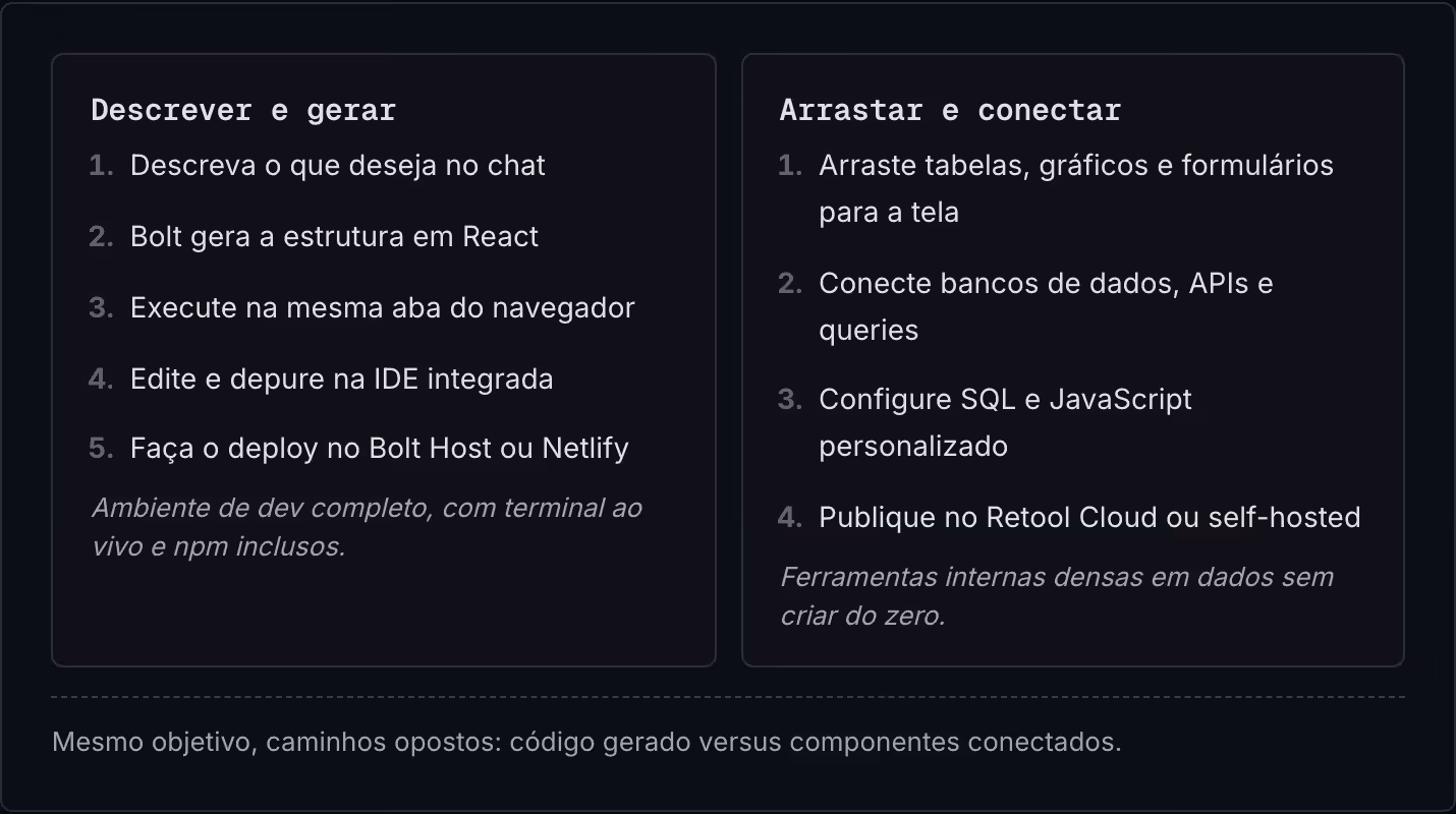 Descrever e gerar Descreva o que deseja no chat Bolt gera a estrutura em React Execute na mesma aba do navegador Edite e depure na IDE integrada Faça o deploy no Bolt Host ou Netlify Ambiente de dev completo, com terminal ao vivo e npm inclusos.…