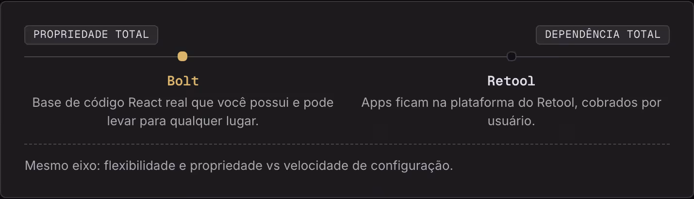 Propriedade total Dependência total Bolt Base de código React real que você possui e pode levar para qualquer lugar. Retool Apps ficam na plataforma do Retool, cobrados por usuário. Mesmo eixo: flexibilidade e propriedade vs velocidade de…