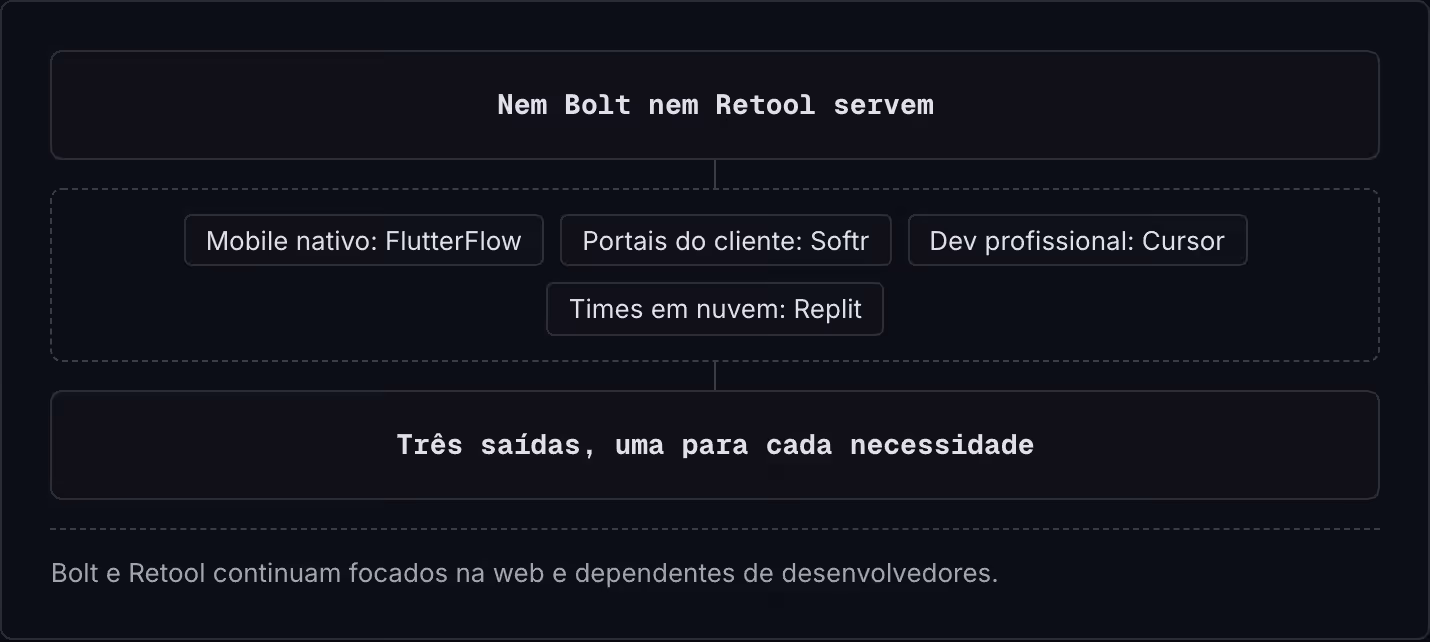 Nem Bolt nem Retool servem Mobile nativo: FlutterFlow Portais do cliente: Softr Dev profissional: Cursor Times em nuvem: Replit Três saídas, uma para cada necessidade Bolt e Retool continuam focados na web e dependentes de desenvolvedores.