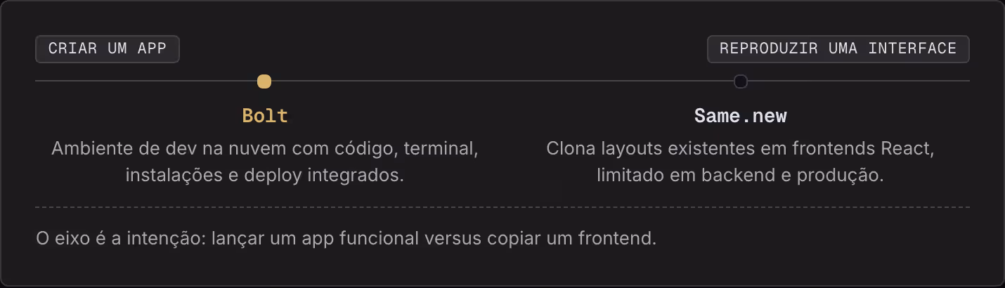 Criar um app Reproduzir uma interface Bolt Ambiente de dev na nuvem com código, terminal, instalações e deploy integrados. Same.new Clona layouts existentes em frontends React, limitado em backend e produção. O eixo é a intenção: lançar um app…