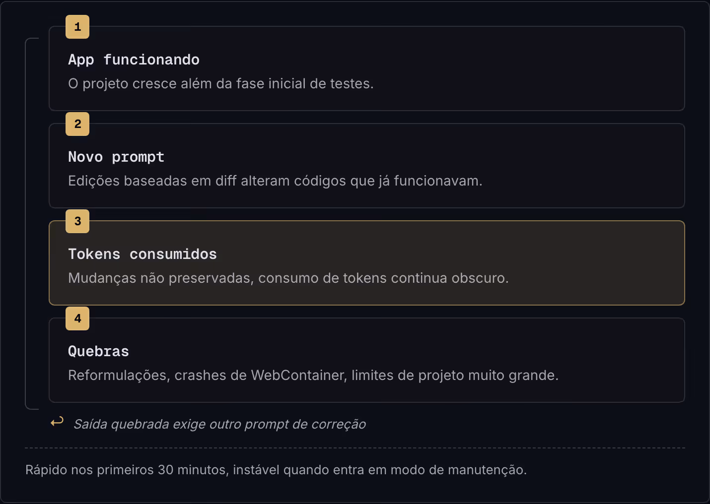 1 App funcionando O projeto cresce além da fase inicial de testes. 2 Novo prompt Edições baseadas em diff alteram códigos que já funcionavam. 3 Tokens consumidos Mudanças não preservadas, consumo de tokens continua obscuro. 4 Quebras Reformulações,…