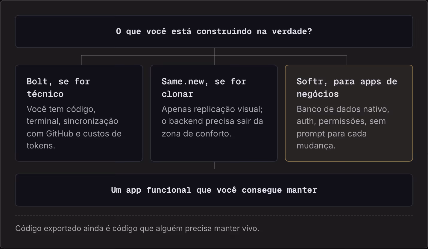 O que você está construindo na verdade? Bolt, se for técnico Você tem código, terminal, sincronização com GitHub e custos de tokens. Same.new, se for clonar Apenas replicação visual; o backend precisa sair da zona de conforto. Softr, para apps de…