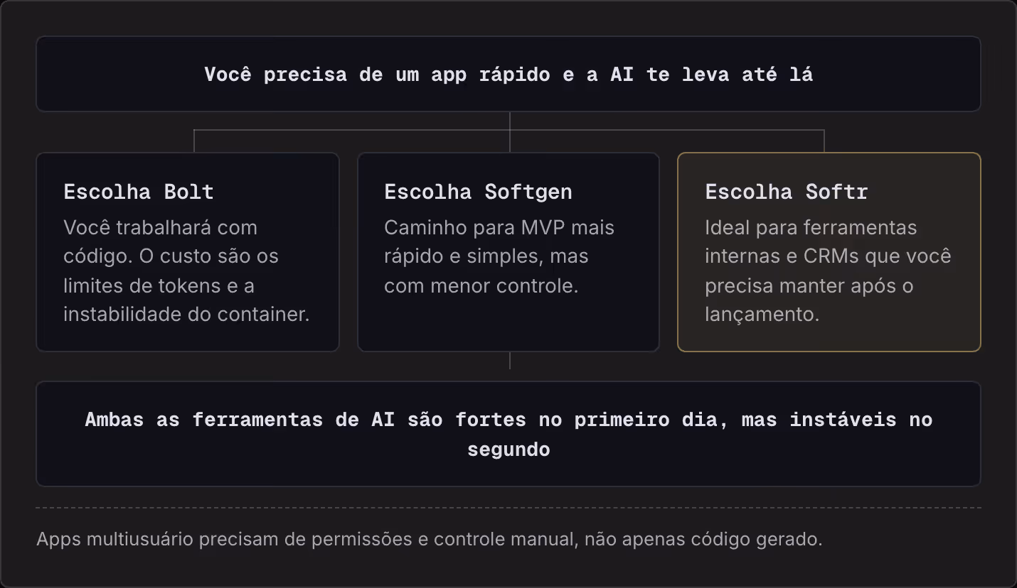 Você precisa de um app rápido e a AI te leva até lá Escolha Bolt Você trabalhará com código. O custo são os limites de tokens e a instabilidade do container. Escolha Softgen Caminho para MVP mais rápido e simples, mas com menor controle. Escolha…