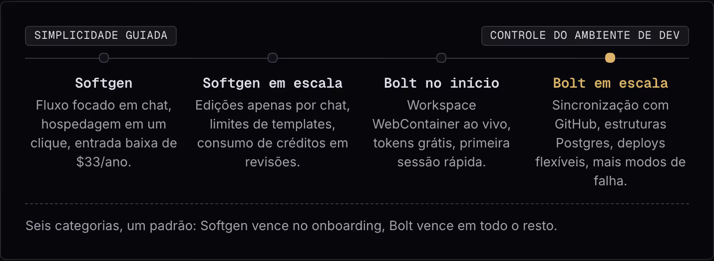 Simplicidade guiada Controle do ambiente de dev Softgen Fluxo focado em chat, hospedagem em um clique, entrada baixa de $33/ano. Softgen em escala Edições apenas por chat, limites de templates, consumo de créditos em revisões. Bolt no início…
