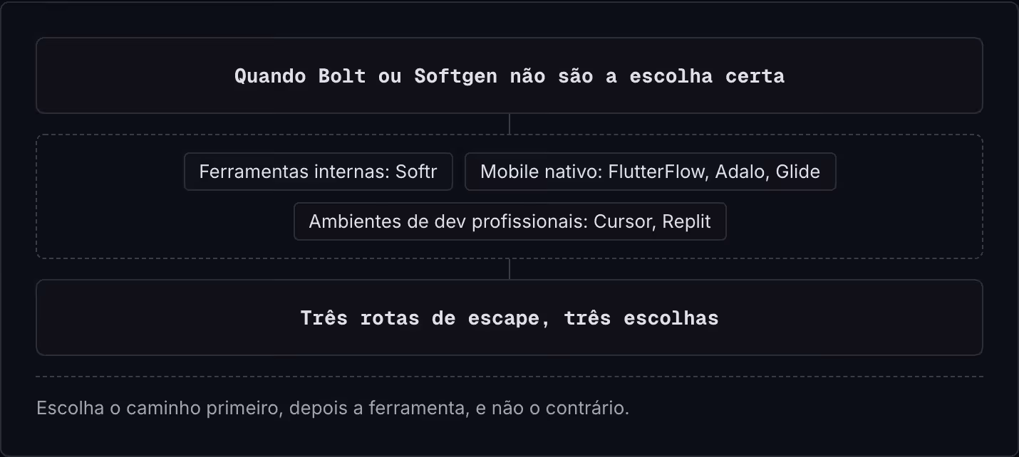 Quando Bolt ou Softgen não são a escolha certa Ferramentas internas: Softr Mobile nativo: FlutterFlow, Adalo, Glide Ambientes de dev profissionais: Cursor, Replit Três rotas de escape, três escolhas Escolha o caminho primeiro, depois a ferramenta, e…