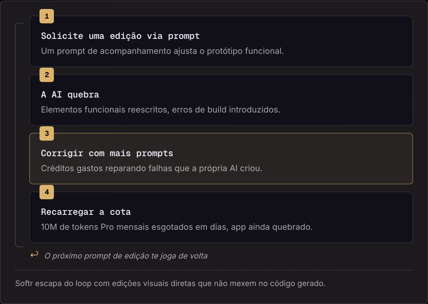 1 Solicite uma edição via prompt Um prompt de acompanhamento ajusta o protótipo funcional. 2 A AI quebra Elementos funcionais reescritos, erros de build introduzidos. 3 Corrigir com mais prompts Créditos gastos reparando falhas que a própria AI…