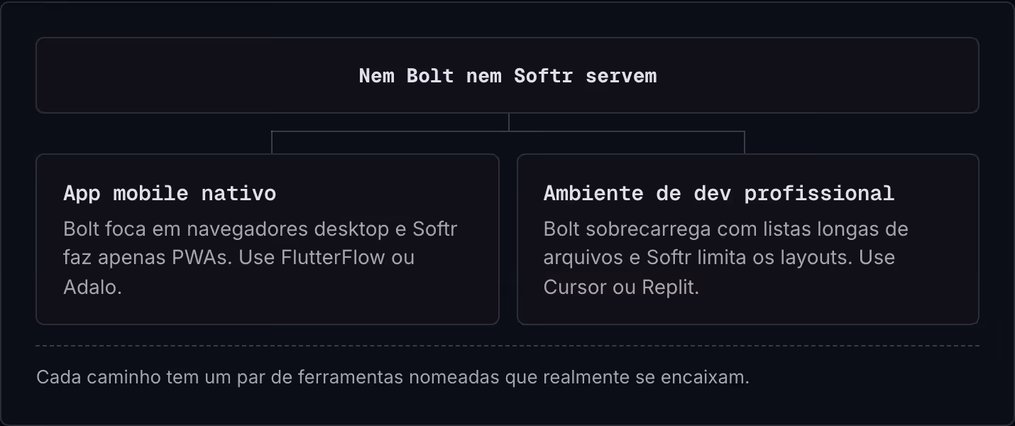 Nem Bolt nem Softr servem App mobile nativo Bolt foca em navegadores desktop e Softr faz apenas PWAs. Use FlutterFlow ou Adalo. Ambiente de dev profissional Bolt sobrecarrega com listas longas de arquivos e Softr limita os layouts. Use Cursor ou…