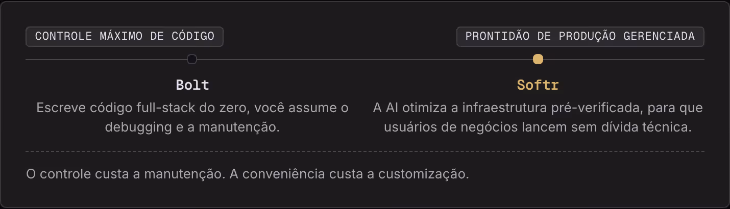 Controle máximo de código Prontidão de produção gerenciada Bolt Escreve código full-stack do zero, você assume o debugging e a manutenção. Softr A AI otimiza a infraestrutura pré-verificada, para que usuários de negócios lancem sem dívida técnica. O…