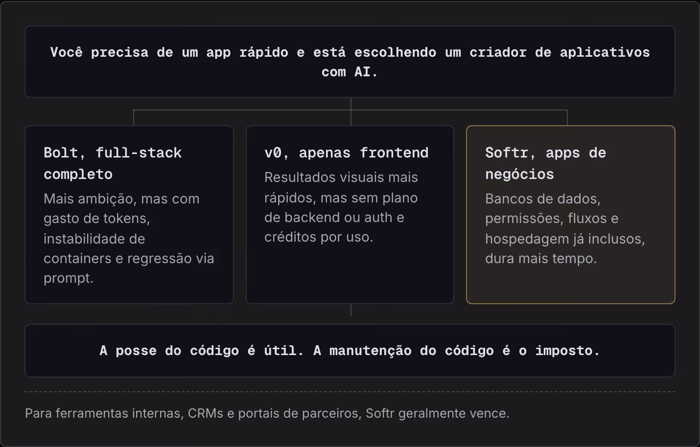 Você precisa de um app rápido e está escolhendo um criador de aplicativos com AI. Bolt, full-stack completo Mais ambição, mas com gasto de tokens, instabilidade de containers e regressão via prompt. v0, apenas frontend Resultados visuais mais…