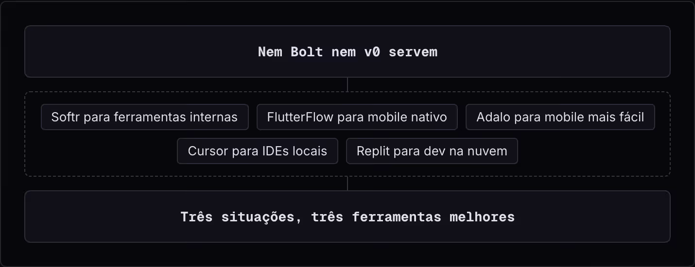 Nem Bolt nem v0 servem Softr para ferramentas internas FlutterFlow para mobile nativo Adalo para mobile mais fácil Cursor para IDEs locais Replit para dev na nuvem Três situações, três ferramentas melhores