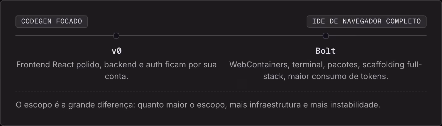 Codegen focado IDE de navegador completo v0 Frontend React polido, backend e auth ficam por sua conta. Bolt WebContainers, terminal, pacotes, scaffolding full-stack, maior consumo de tokens. O escopo é a grande diferença: quanto maior o escopo, mais…