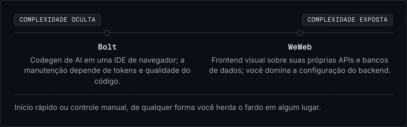 Complexidade oculta Complexidade exposta Bolt Codegen de AI em uma IDE de navegador; a manutenção depende de tokens e qualidade do código. WeWeb Frontend visual sobre suas próprias APIs e bancos de dados; você domina a configuração do backend.…