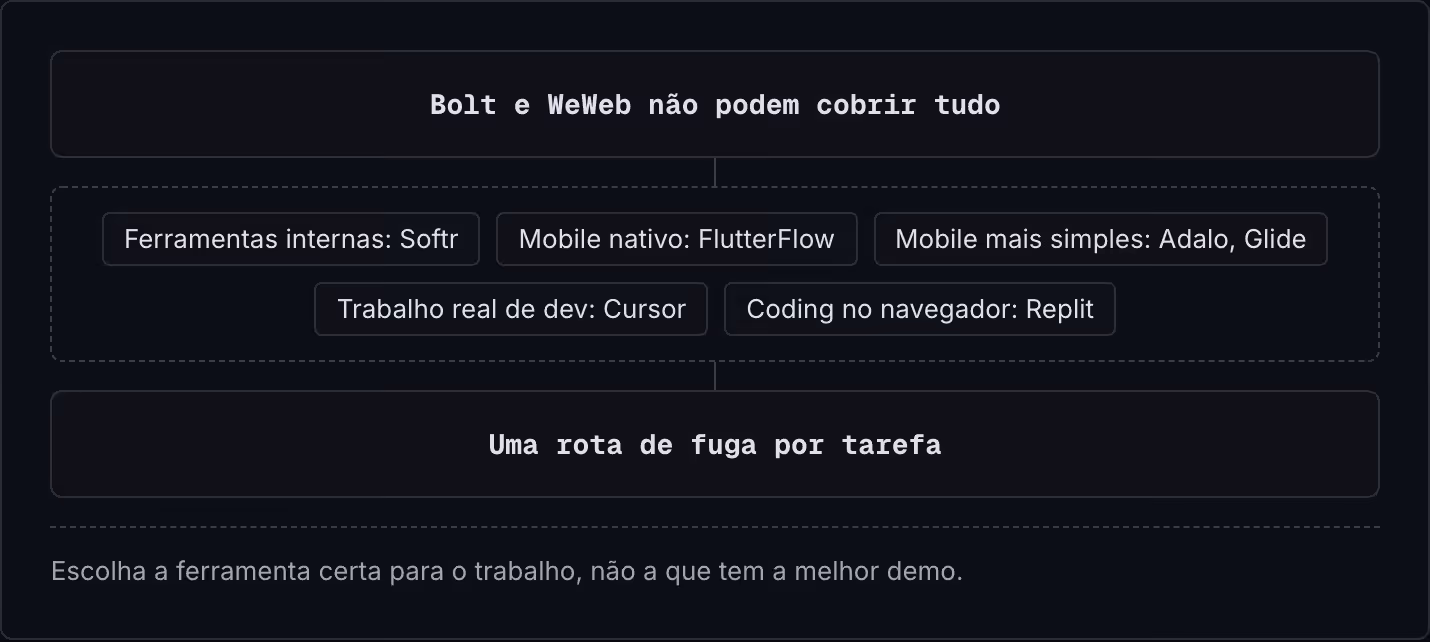 Bolt e WeWeb não podem cobrir tudo Ferramentas internas: Softr Mobile nativo: FlutterFlow Mobile mais simples: Adalo, Glide Trabalho real de dev: Cursor Coding no navegador: Replit Uma rota de fuga por tarefa Escolha a ferramenta certa para o…
