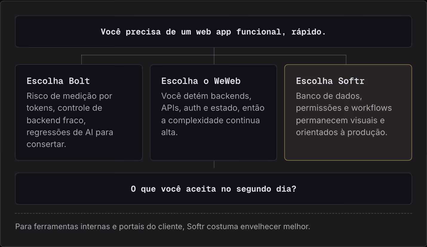 Você precisa de um web app funcional, rápido. Escolha Bolt Risco de medição por tokens, controle de backend fraco, regressões de AI para consertar. Escolha o WeWeb Você detém backends, APIs, auth e estado, então a complexidade continua alta. Escolha…