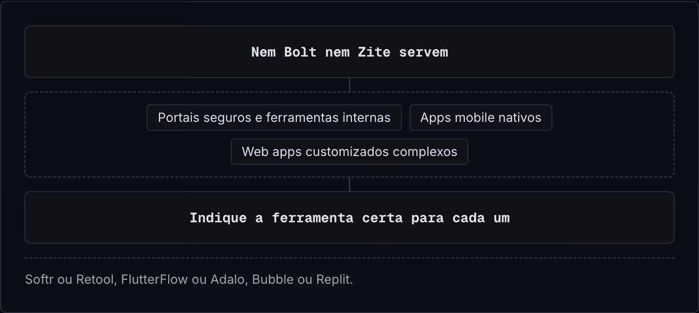 Nem Bolt nem Zite servem Portais seguros e ferramentas internas Apps mobile nativos Web apps customizados complexos Indique a ferramenta certa para cada um Softr ou Retool, FlutterFlow ou Adalo, Bubble ou Replit.