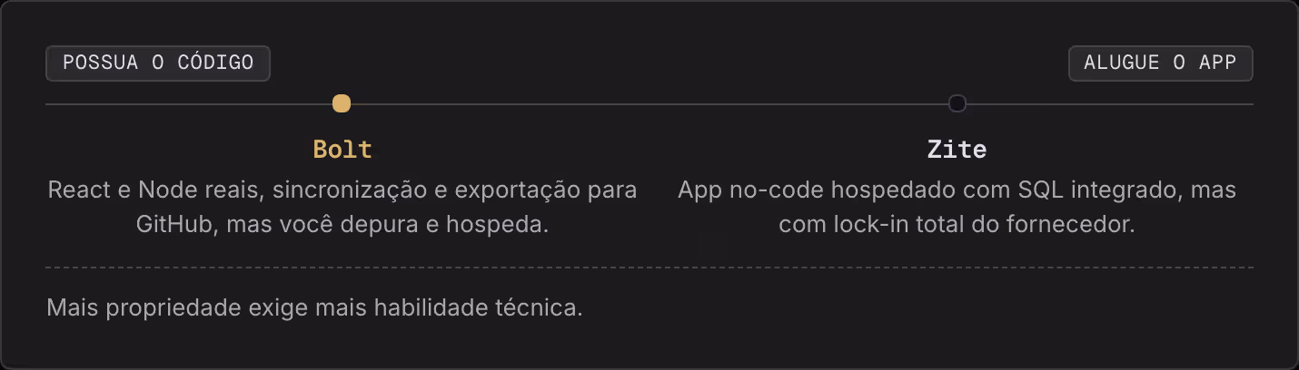 Possua o código Alugue o app Bolt React e Node reais, sincronização e exportação para GitHub, mas você depura e hospeda. Zite App no-code hospedado com SQL integrado, mas com lock-in total do fornecedor. Mais propriedade exige mais habilidade…