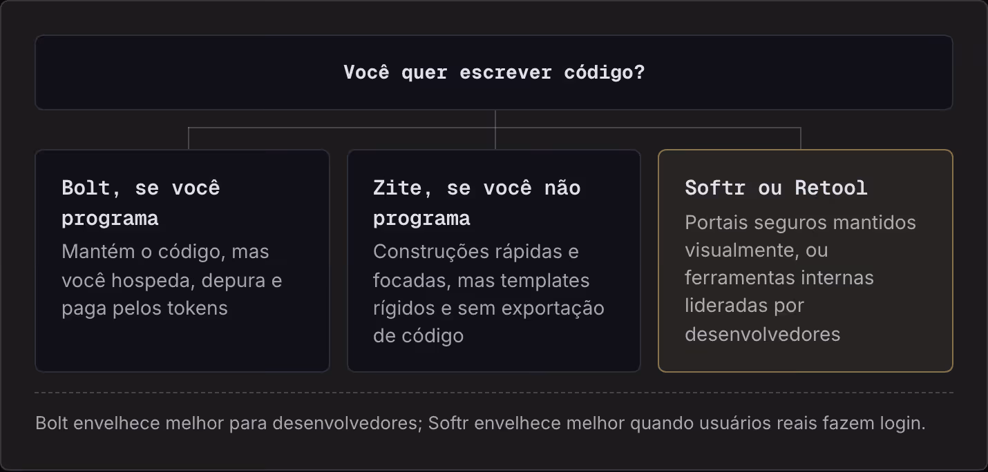 Você quer escrever código? Bolt, se você programa Mantém o código, mas você hospeda, depura e paga pelos tokens Zite, se você não programa Construções rápidas e focadas, mas templates rígidos e sem exportação de código Softr ou Retool Portais…