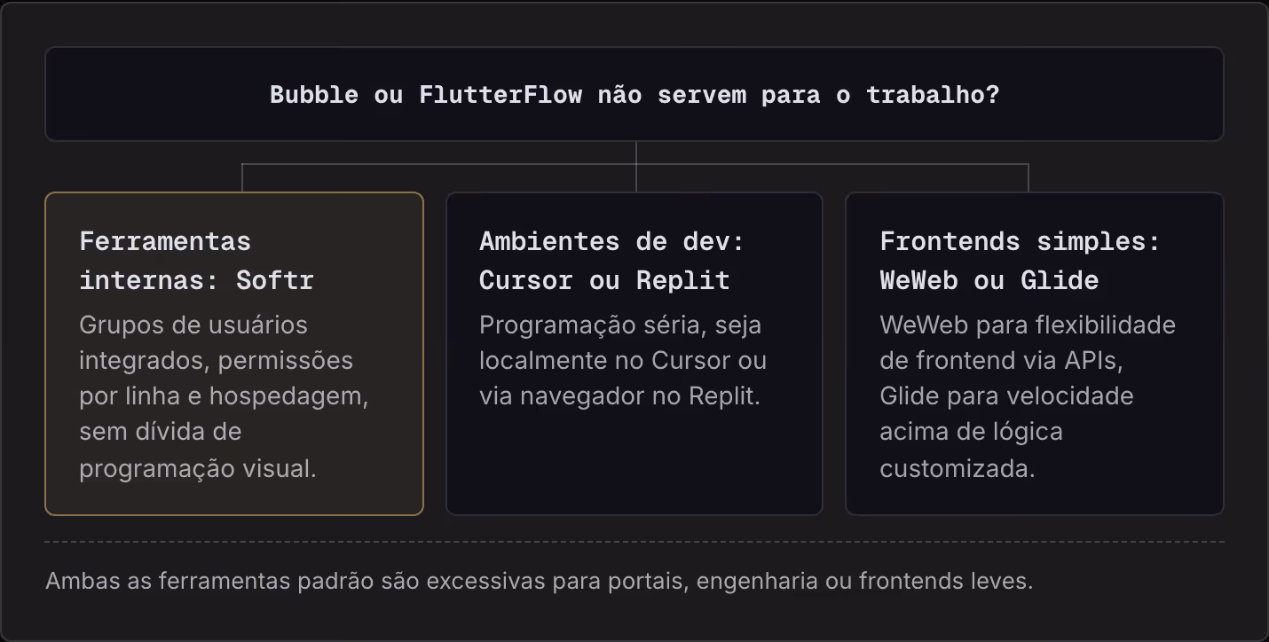 Bubble ou FlutterFlow não servem para o trabalho? Ferramentas internas: Softr Grupos de usuários integrados, permissões por linha e hospedagem, sem dívida de programação visual. Ambientes de dev: Cursor ou Replit Programação séria, seja localmente…